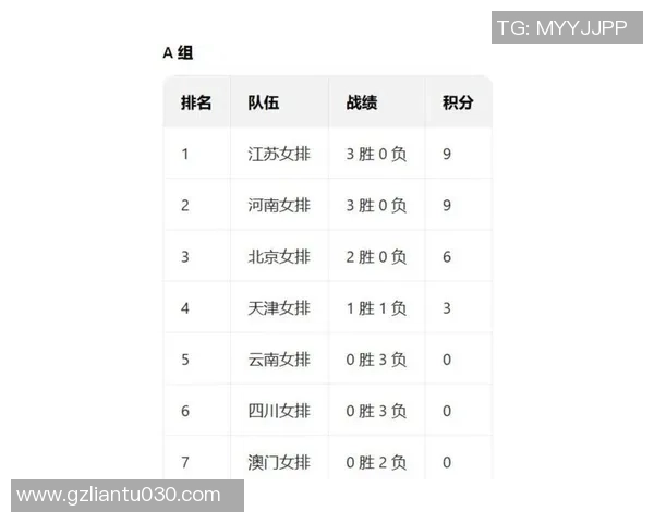 上海排球队在联合会杯积分榜中以60分稳居第一名